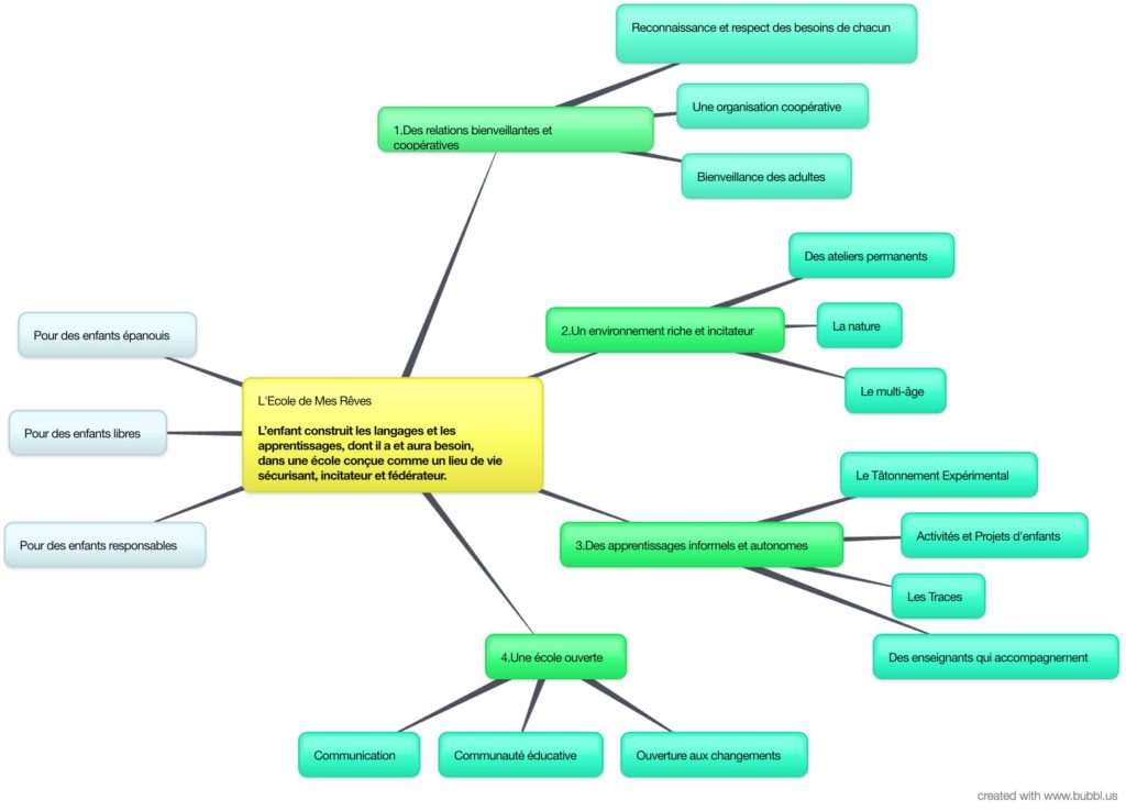 mindmap-projet-pedagogique-ecole-de-mes-reves